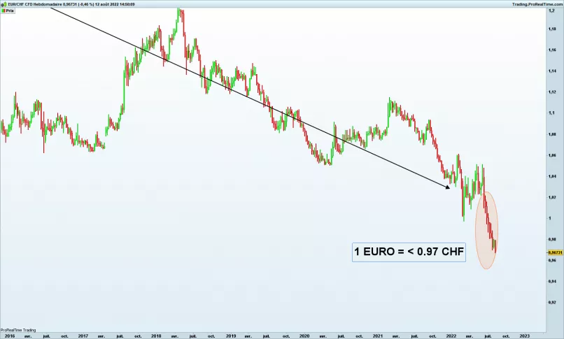 EUR/CHF - Weekly