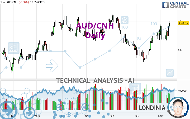 AUD/CNH - Diario