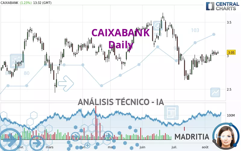 CAIXABANK - Dagelijks