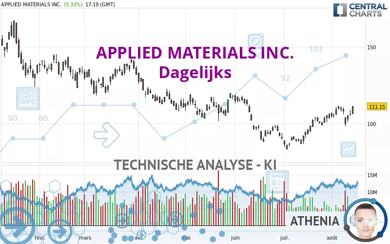 APPLIED MATERIALS INC. - Dagelijks