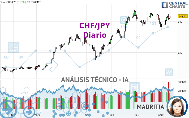 CHF/JPY - Diario
