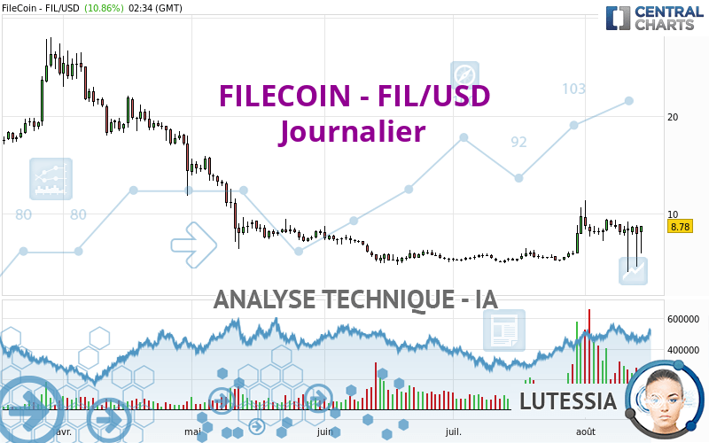 FILECOIN - FIL/USD - Journalier