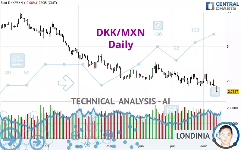 DKK/MXN - Täglich