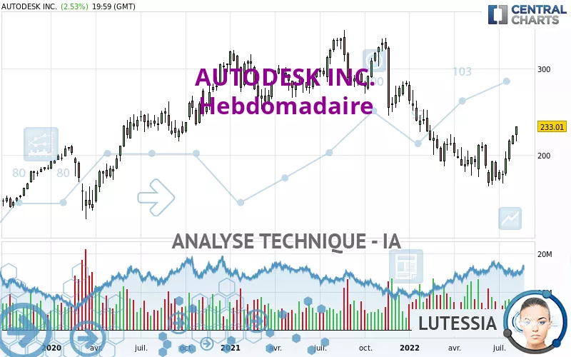 AUTODESK INC. - Hebdomadaire