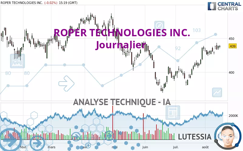 ROPER TECHNOLOGIES INC. - Täglich