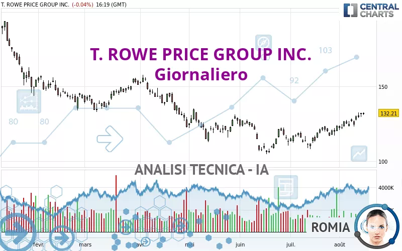 T. ROWE PRICE GROUP INC. - Giornaliero