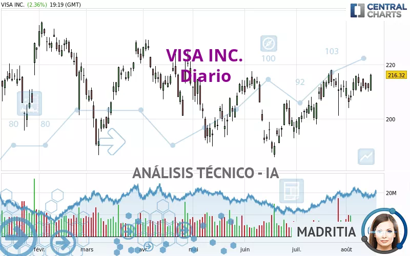 VISA INC. - Diario