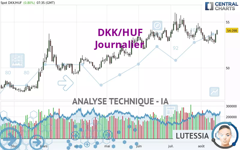 DKK/HUF - Journalier