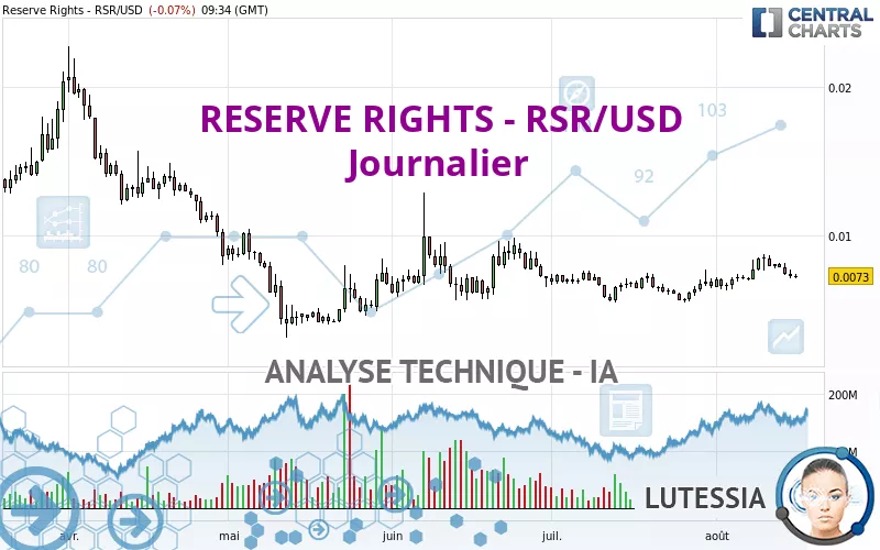 RESERVE RIGHTS - RSR/USD - Journalier