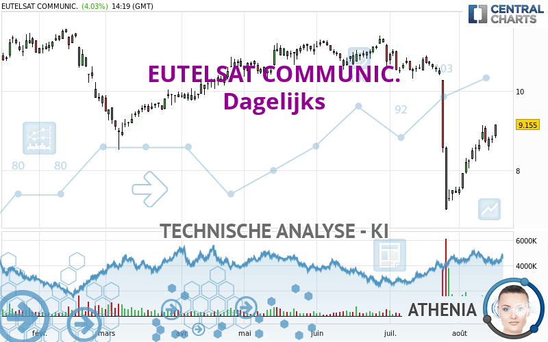 EUTELSAT COMMUNIC. - Dagelijks