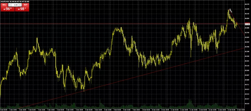 AUD/JPY - 15 min.