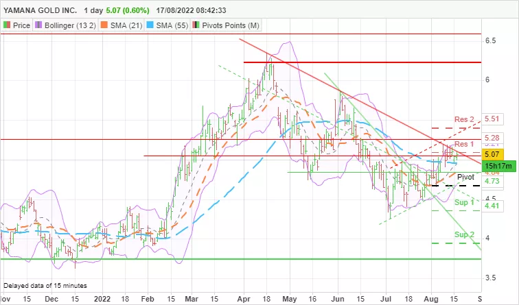 YAMANA GOLD INC. - Daily