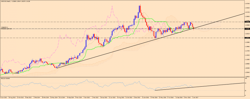 USD/CAD - Semanal