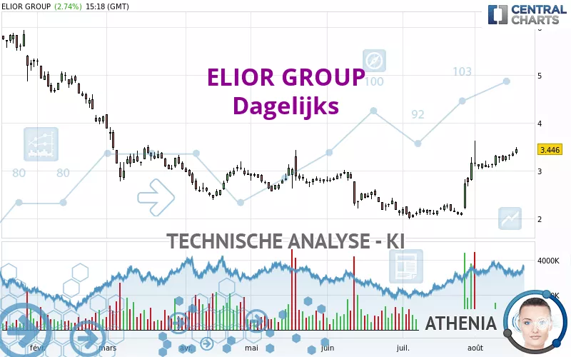 ELIOR GROUP - Daily