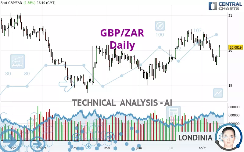 GBP/ZAR - Daily