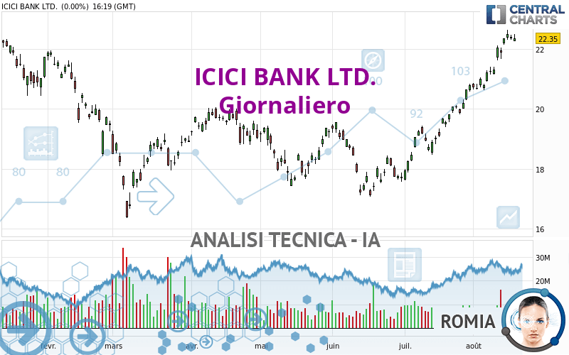 ICICI BANK LTD. - Journalier