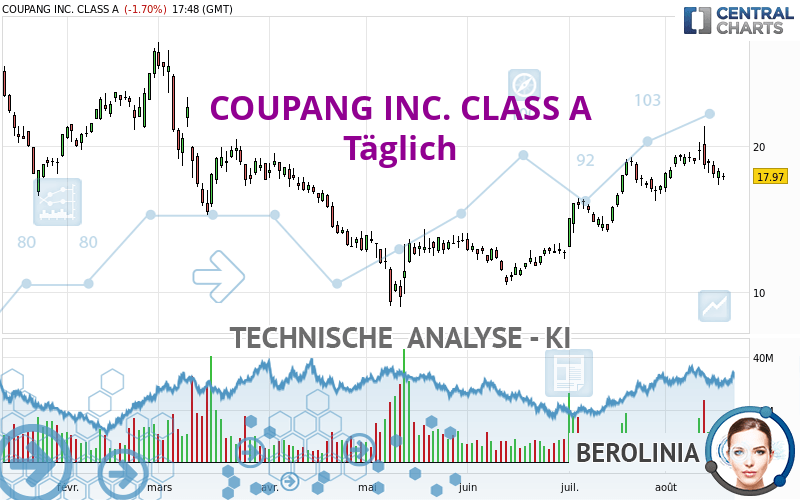 COUPANG INC. CLASS A - Daily