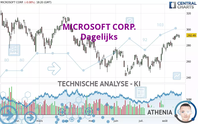 MICROSOFT CORP. - Dagelijks