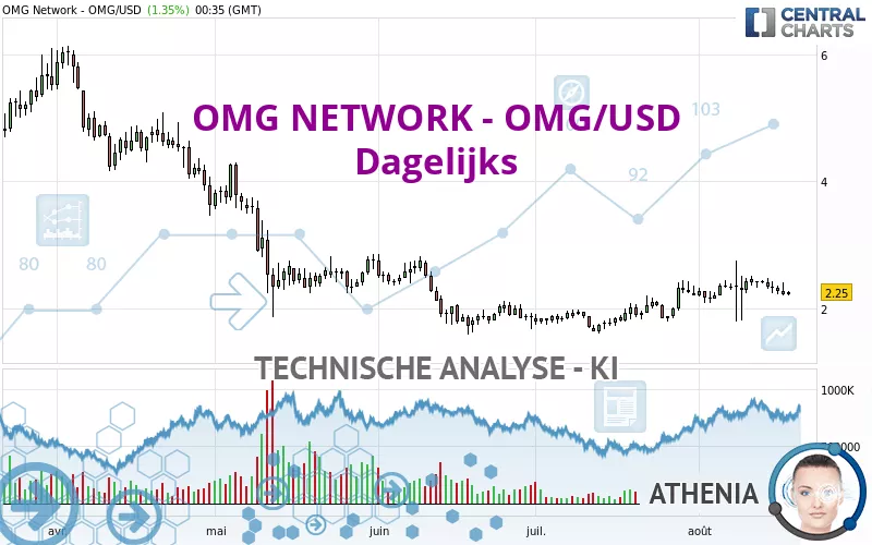 OMG NETWORK - OMG/USD - Dagelijks