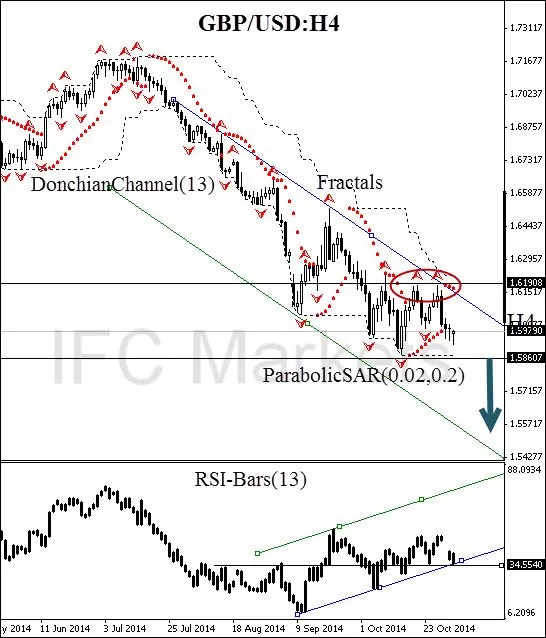 GBP/USD - Daily