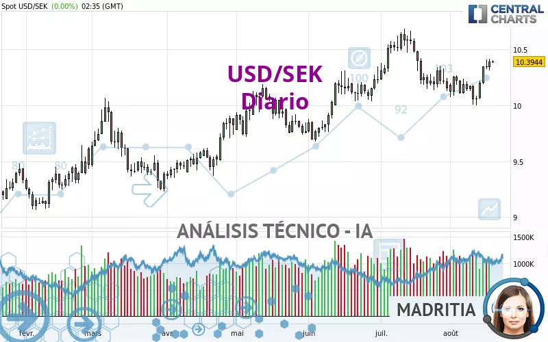 USD/SEK - Diario