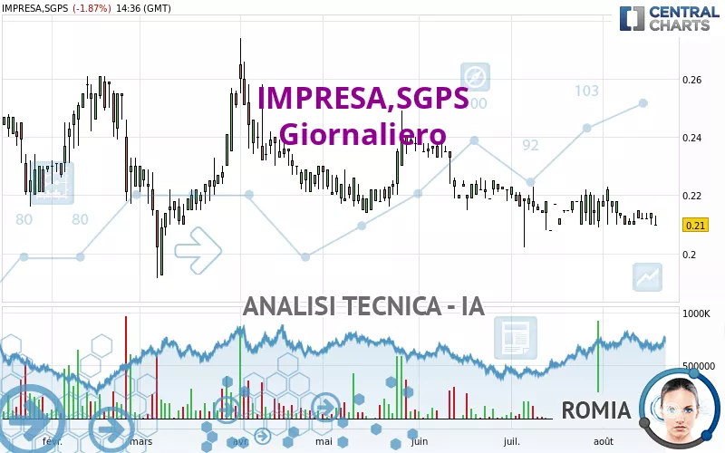 IMPRESA,SGPS - Giornaliero