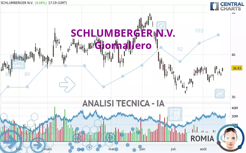 SCHLUMBERGER N.V. - Giornaliero