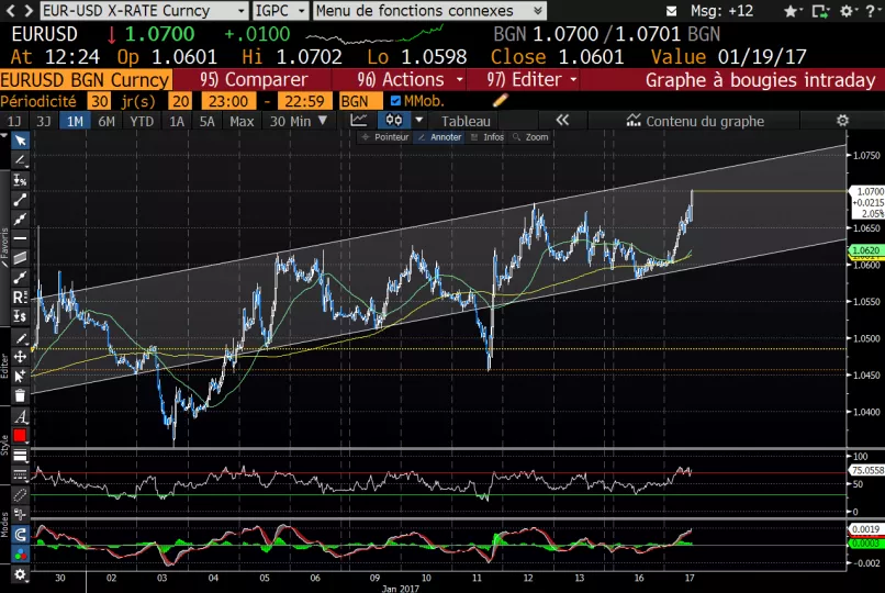 EUR/USD - 30 min.