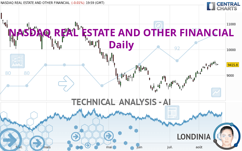 NASDAQ REAL ESTATE AND OTHER FINANCIAL - Giornaliero