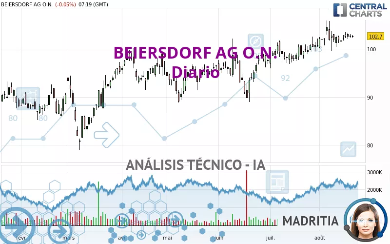 BEIERSDORF AG O.N. - Diario