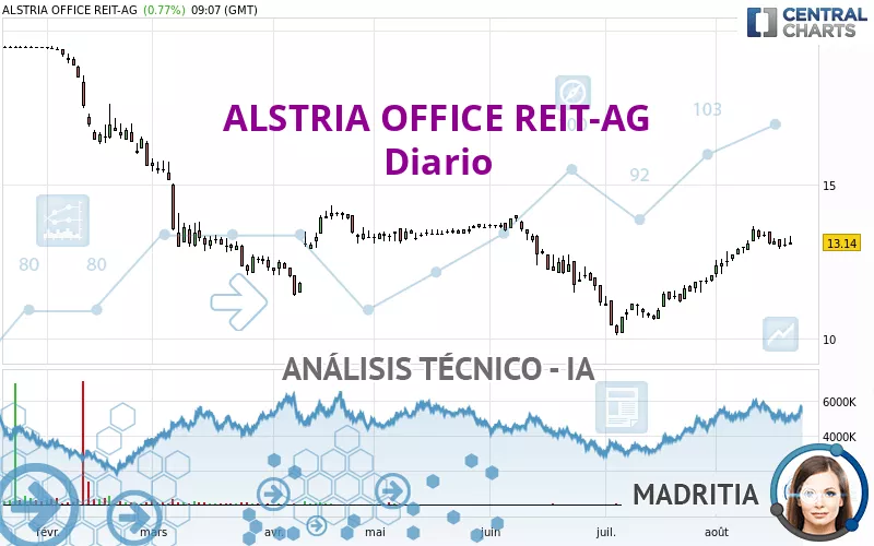 ALSTRIA OFFICE REIT-AG - Diario