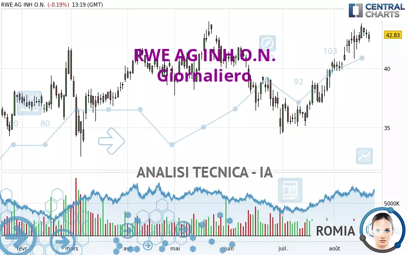 RWE AG INH O.N. - Giornaliero