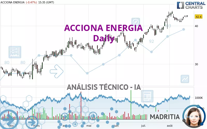 ACCIONA ENERGIA - Diario