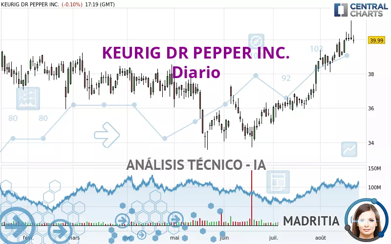 KEURIG DR PEPPER INC. - Diario