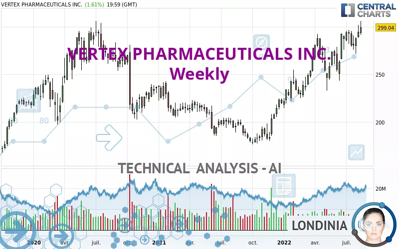 VERTEX PHARMACEUTICALS INC. - Weekly