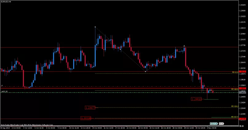 EUR/USD - 4H