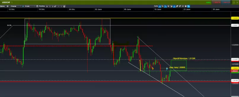 USD/CHF - 4H