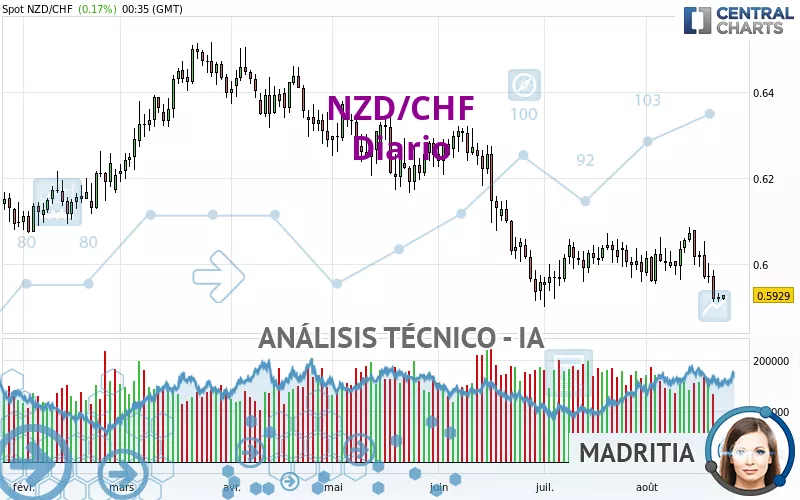 NZD/CHF - Journalier