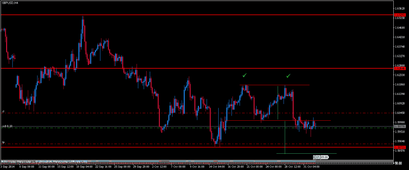 GBP/USD - 4H