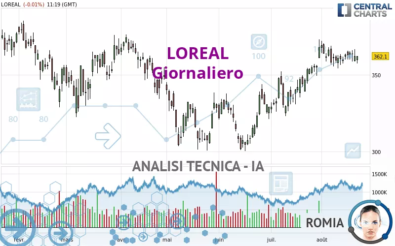 LOREAL - Giornaliero