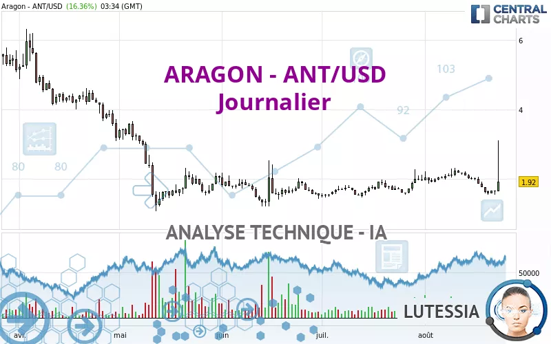 ARAGON - ANT/USD - Journalier