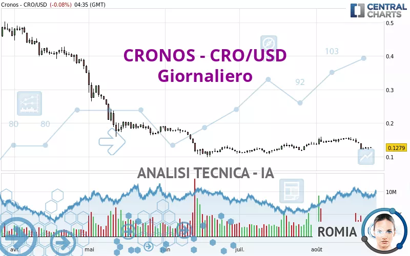 CRONOS - CRO/USD - Giornaliero