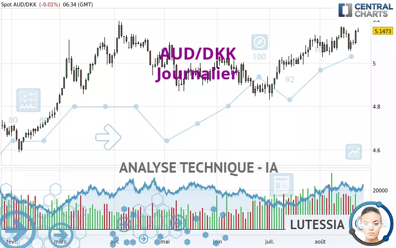 AUD/DKK - Dagelijks