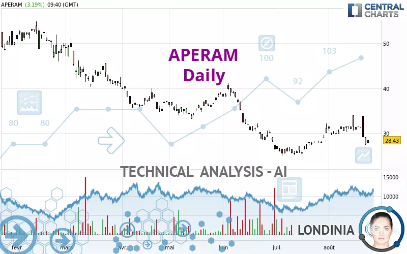 APERAM - Daily