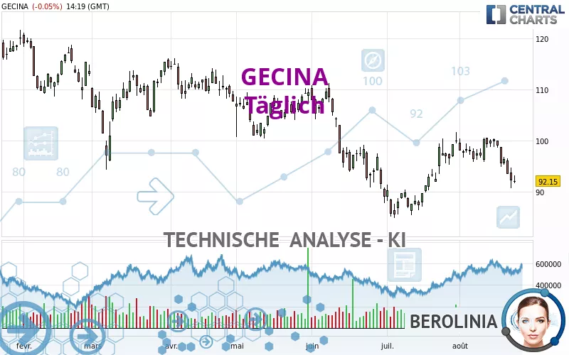 GECINA - Täglich