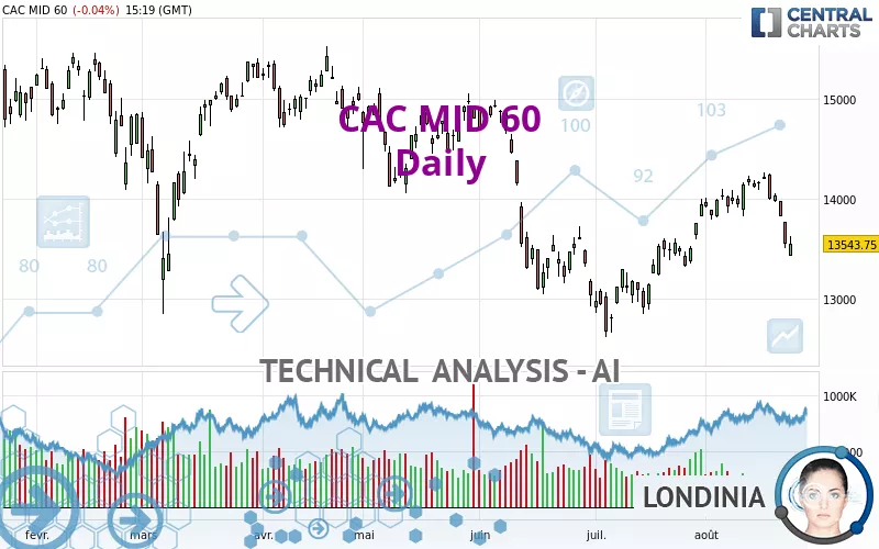 CAC MID 60 - Daily