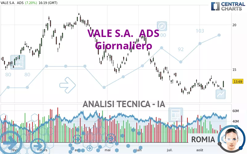 VALE S.A.  ADS - Täglich