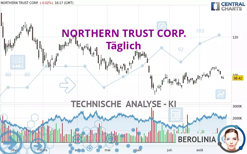 NORTHERN TRUST CORP. - Täglich