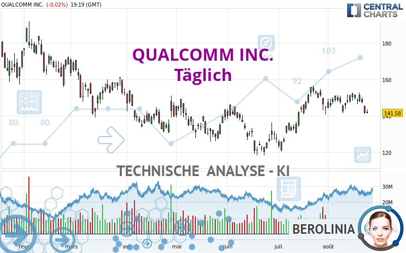 QUALCOMM INC. - Journalier