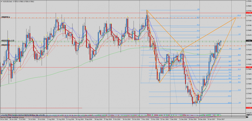 AUD/USD - Täglich